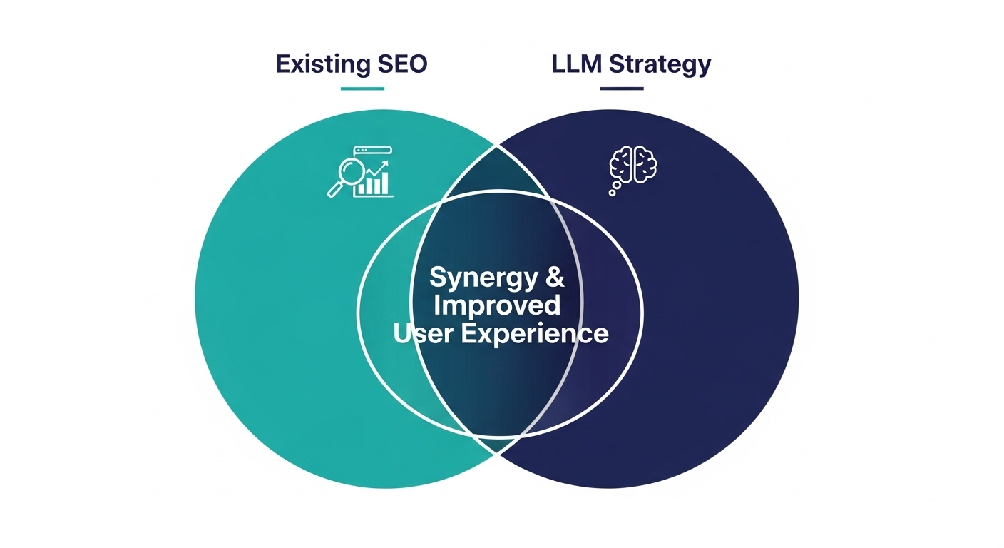 LLM対策と既存SEO対策の相乗効果を表す図